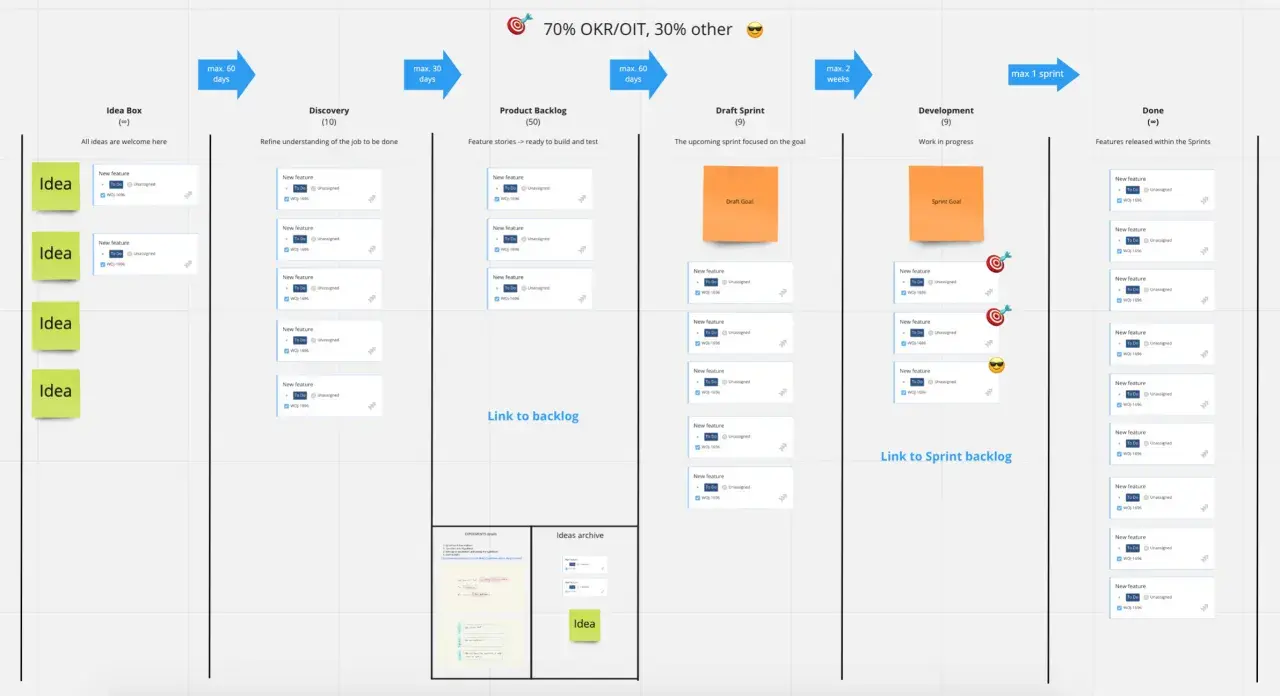 Kanban board z etapami: Idea Box, Discovery, Product Backlog, Draft Sprint, Development, Done. Wiele kart "New feature" czeka na qa it.