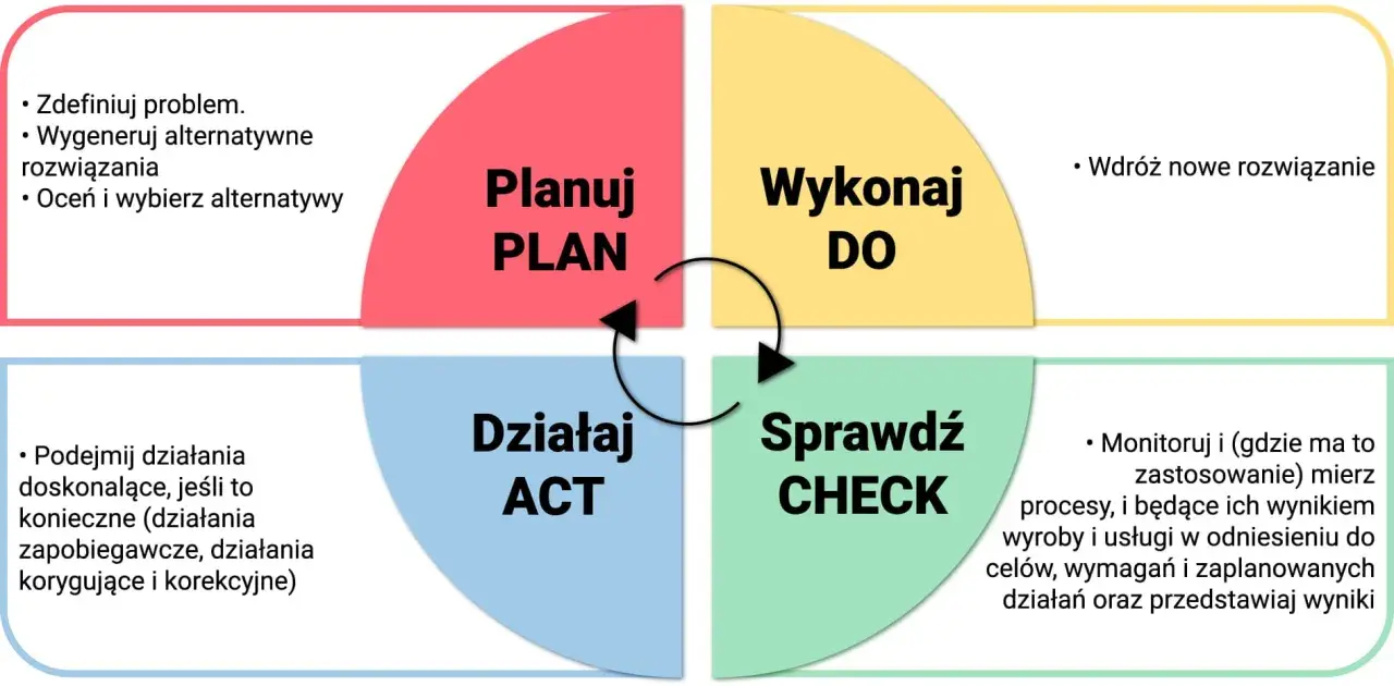 Cykl życia błędu: Planuj, Wykonaj, Sprawdź, Działaj. Definiowanie problemu, wdrażanie rozwiązań i monitorowanie postępów.