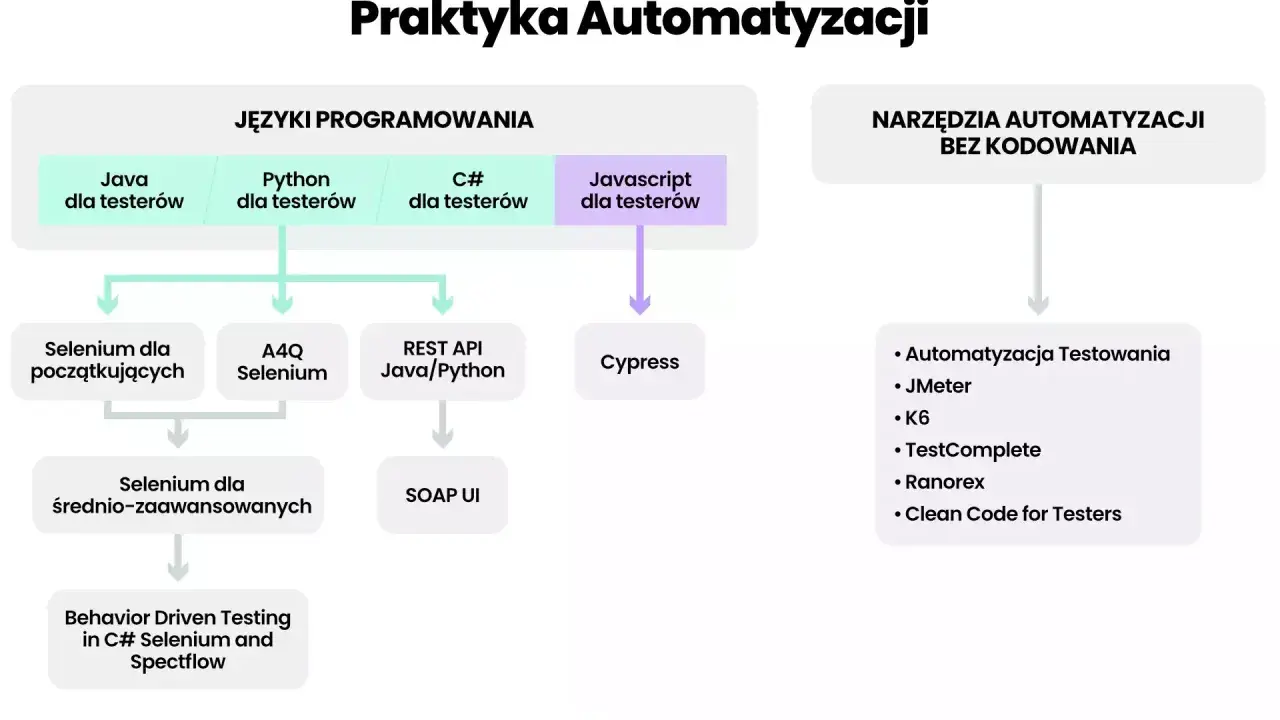 Schemat pokazuje ścieżki nauki automatyzacji testów, w tym testy automatyczne Python z Selenium, REST API, Cypress i narzędzia bez kodowania.