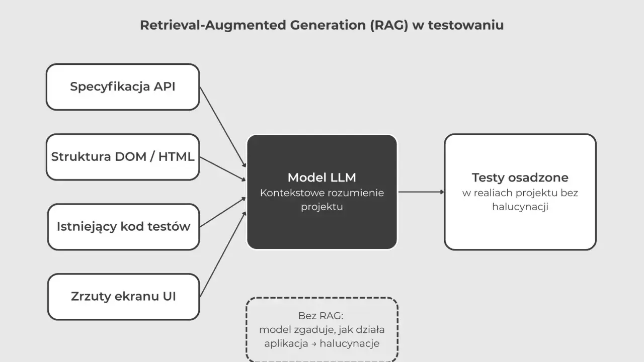 Schemat blokowy przedstawiający RAG w testowaniu: dane wejściowe (API, DOM, kod, UI) do Modelu LLM, prowadzące do testów bez halucynacji.