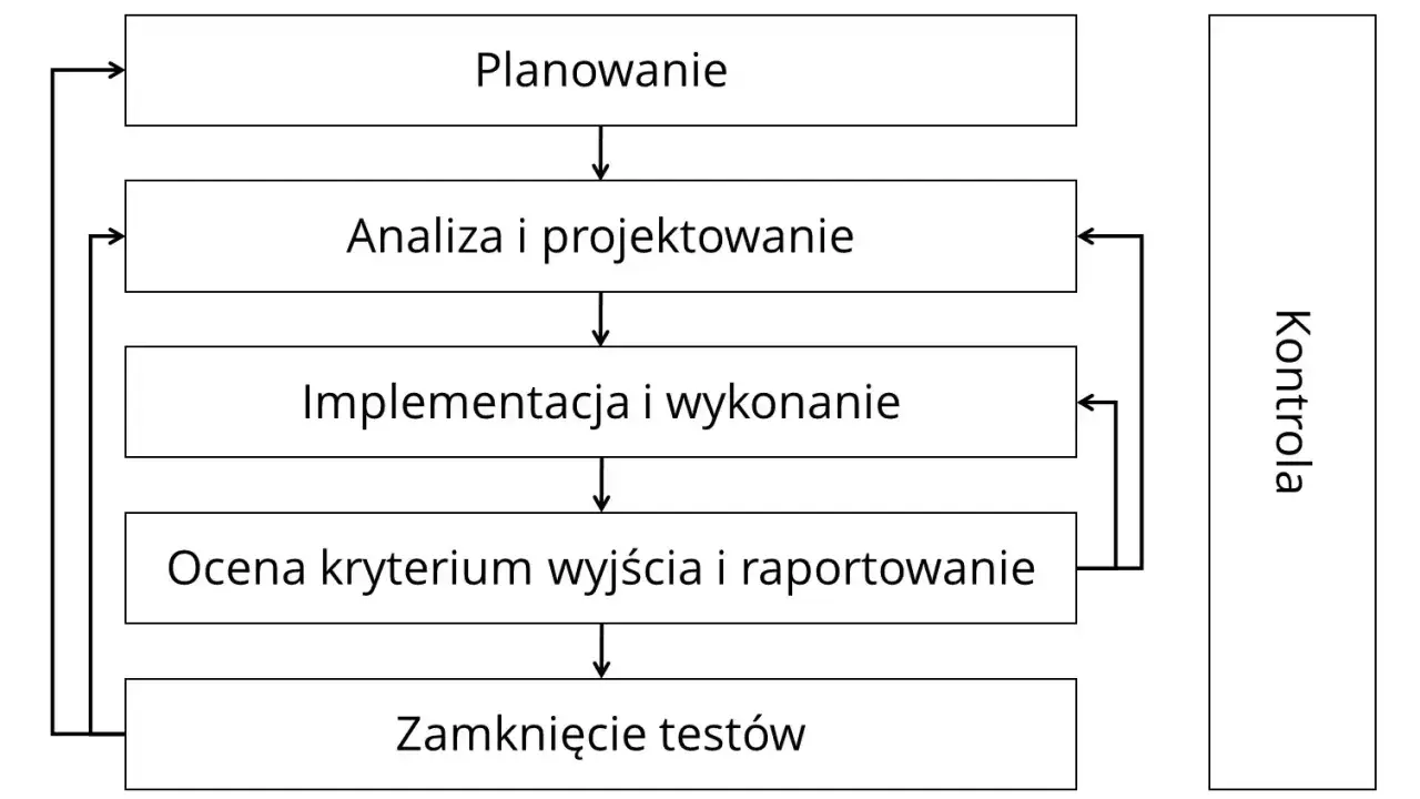Schemat procesu testowania: planowanie, analiza, implementacja, ocena, zamknięcie. Kontrola na każdym etapie. Przydatne do ISTQB pytań.