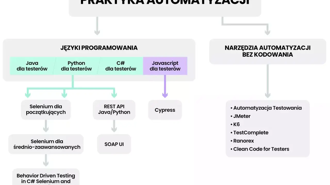 Schemat ścieżki rozwoju testera automatyzującego: języki programowania (Java, Python, C#, JS), narzędzia (Selenium, Cypress, REST API, SOAP UI) i praktyki (BDD).