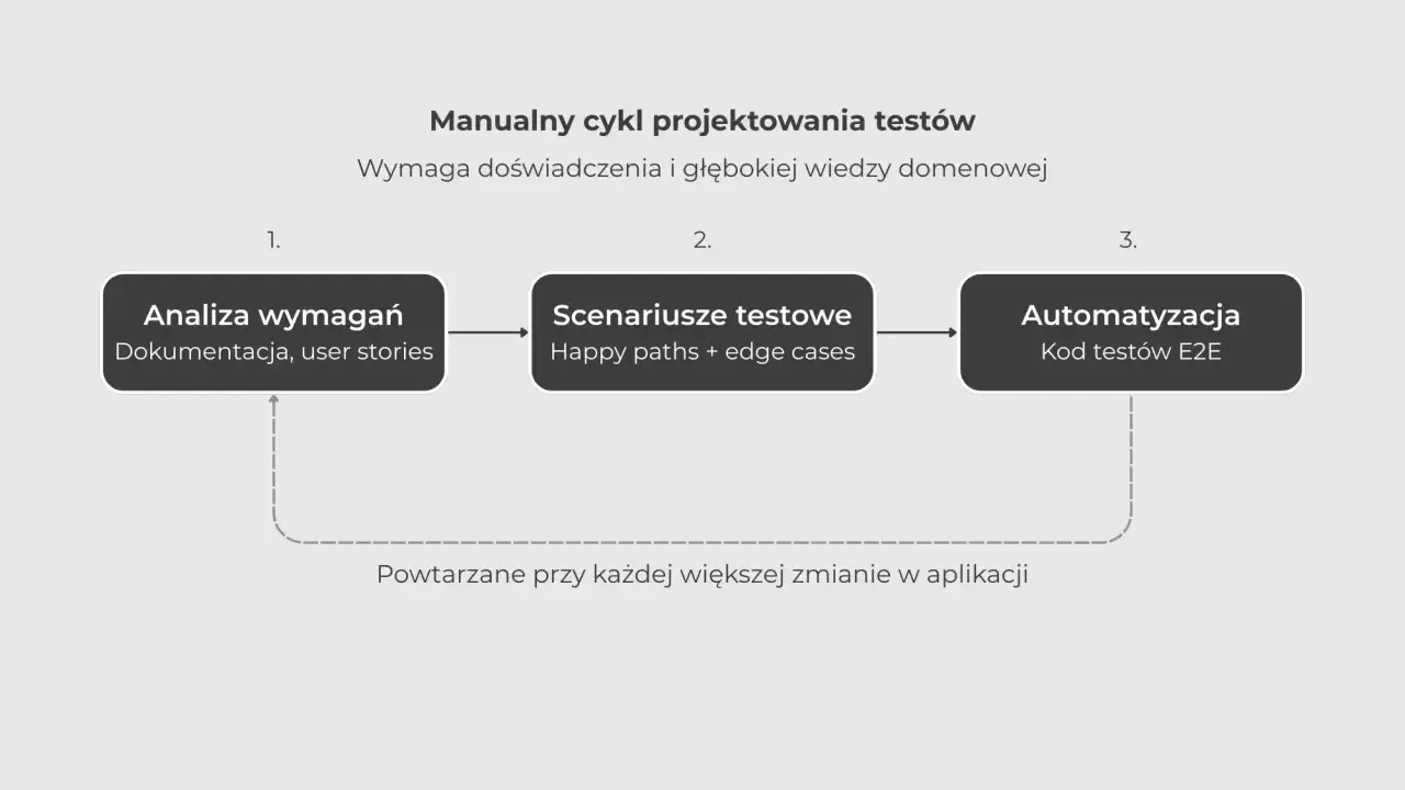 Schemat cyklu projektowania testów: analiza wymagań, scenariusze testowe, automatyzacja kodu testów E2E. Powtarzane przy każdej zmianie.