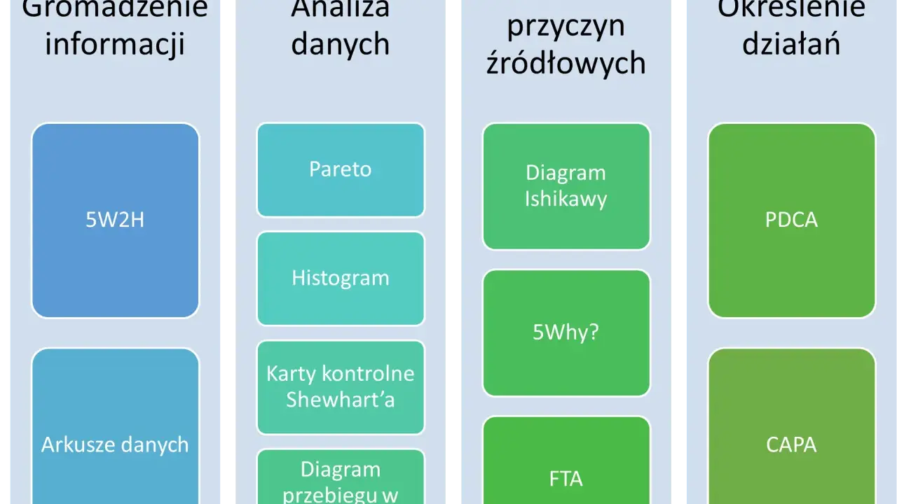 Schemat przedstawia etapy analizy przyczynowo skutkowej: gromadzenie informacji (5W2H, arkusze danych), analiza danych (Pareto, histogram, karty kontrolne Shewharta, diagram przebiegu w czasie), analiza przyczyn źródłowych (diagram Ishikawy, 5Why?, FTA...