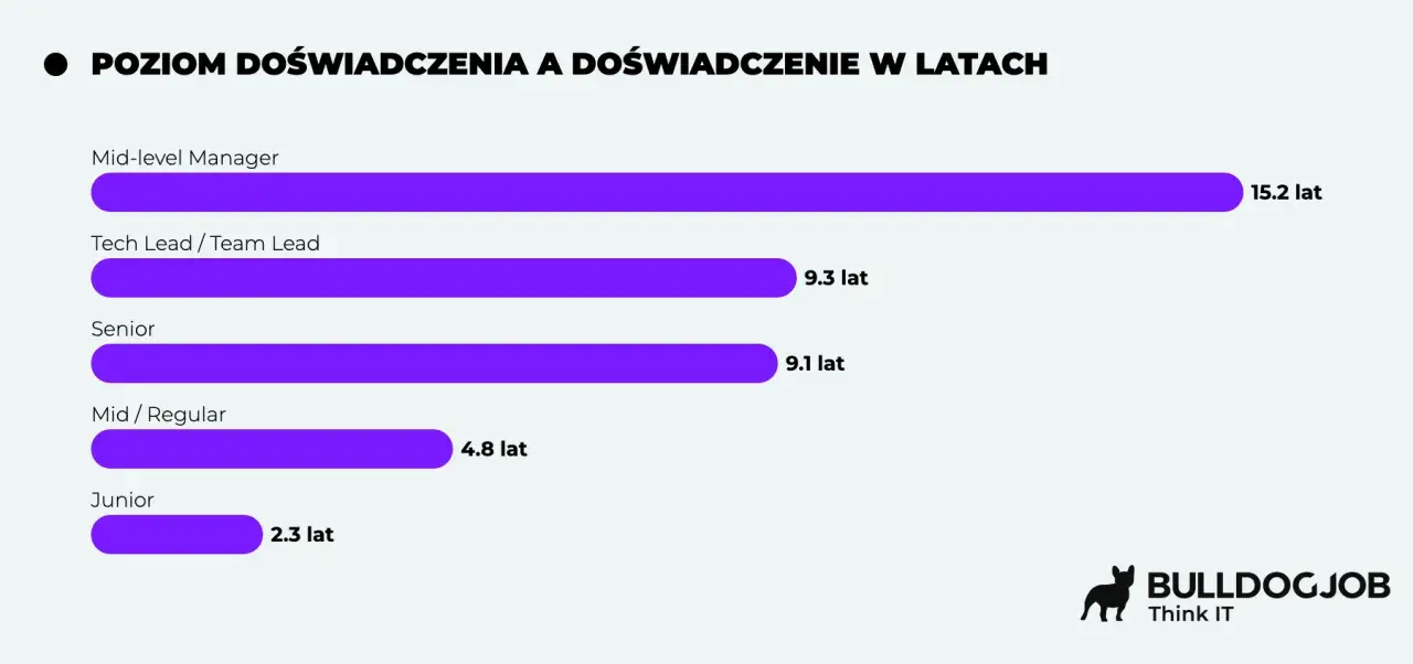 Poziom doświadczenia a zarobki testera oprogramowania: Mid-level Manager (15.2 lat), Tech Lead (9.3 lat), Senior (9.1 lat), Mid (4.8 lat), Junior (2.3 lat).