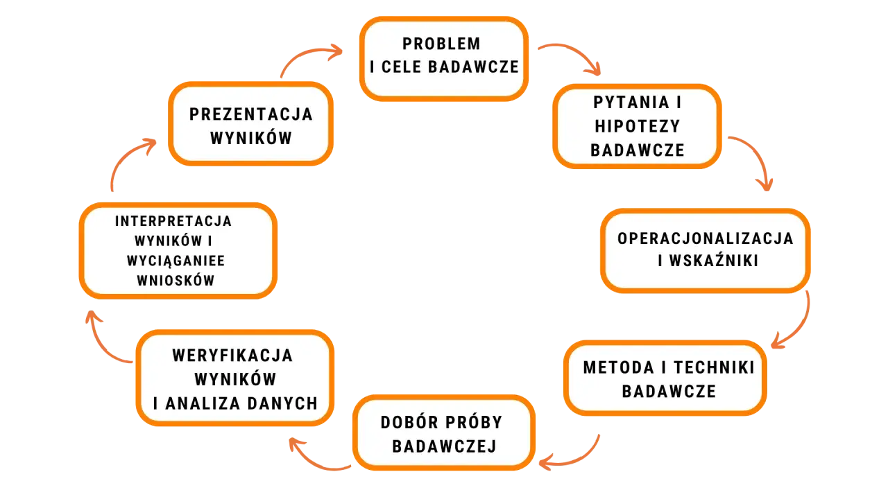 Cykl badań naukowych: problem, pytania, operacjonalizacja, metody, dobór próby, weryfikacja, interpretacja, prezentacja. Klucz do quality assurance.