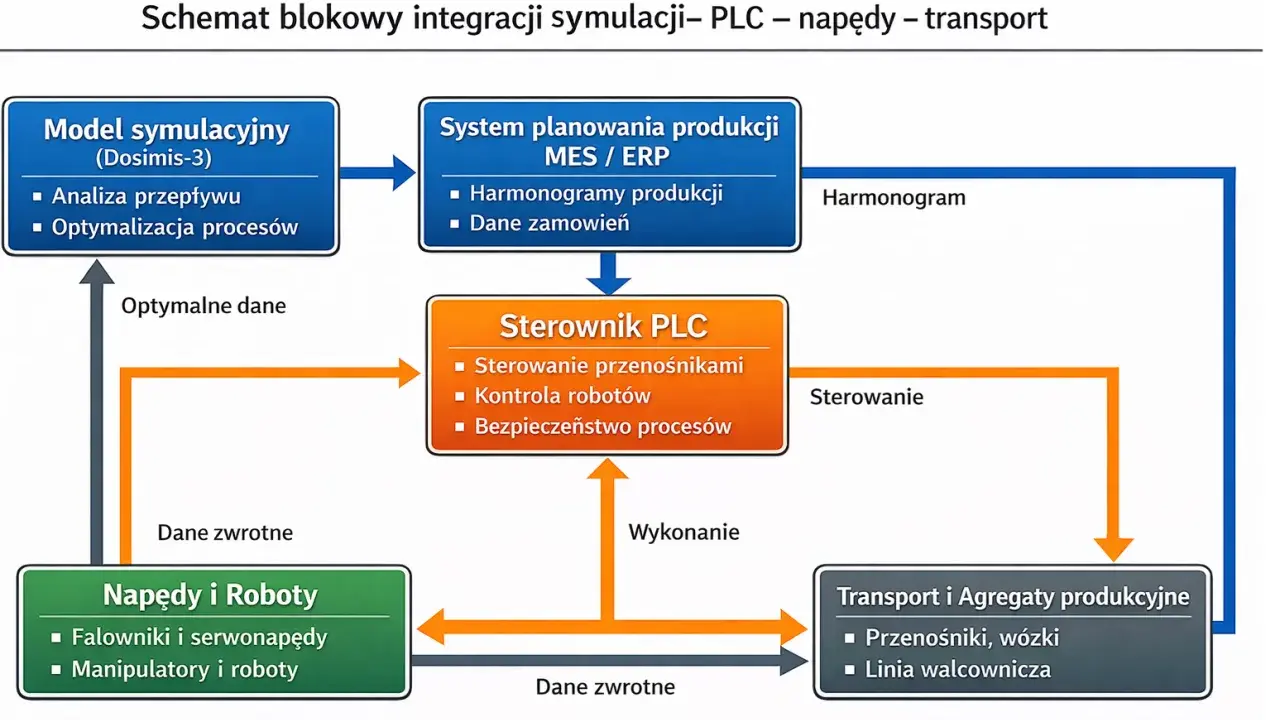 Schemat blokowy integracji symulacji, PLC i napędów. Model symulacyjny (Dosimis-3) analizuje przepływ i optymalizuje procesy, wysyłając optymalne dane do sterownika PLC.