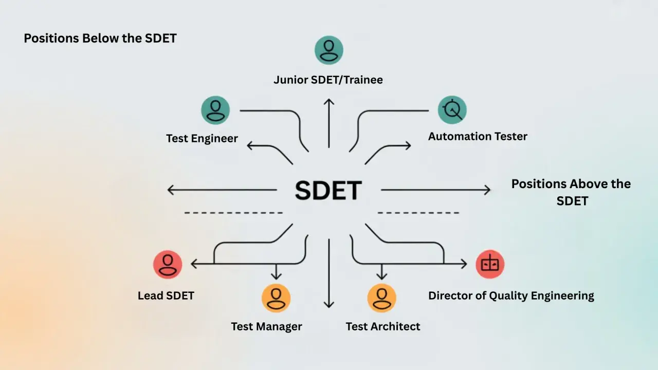 Schemat ścieżek kariery wokół SDET: Junior SDET, Test Engineer, Automation Tester, Lead SDET, Test Manager, Test Architect, Director of Quality Engineering.