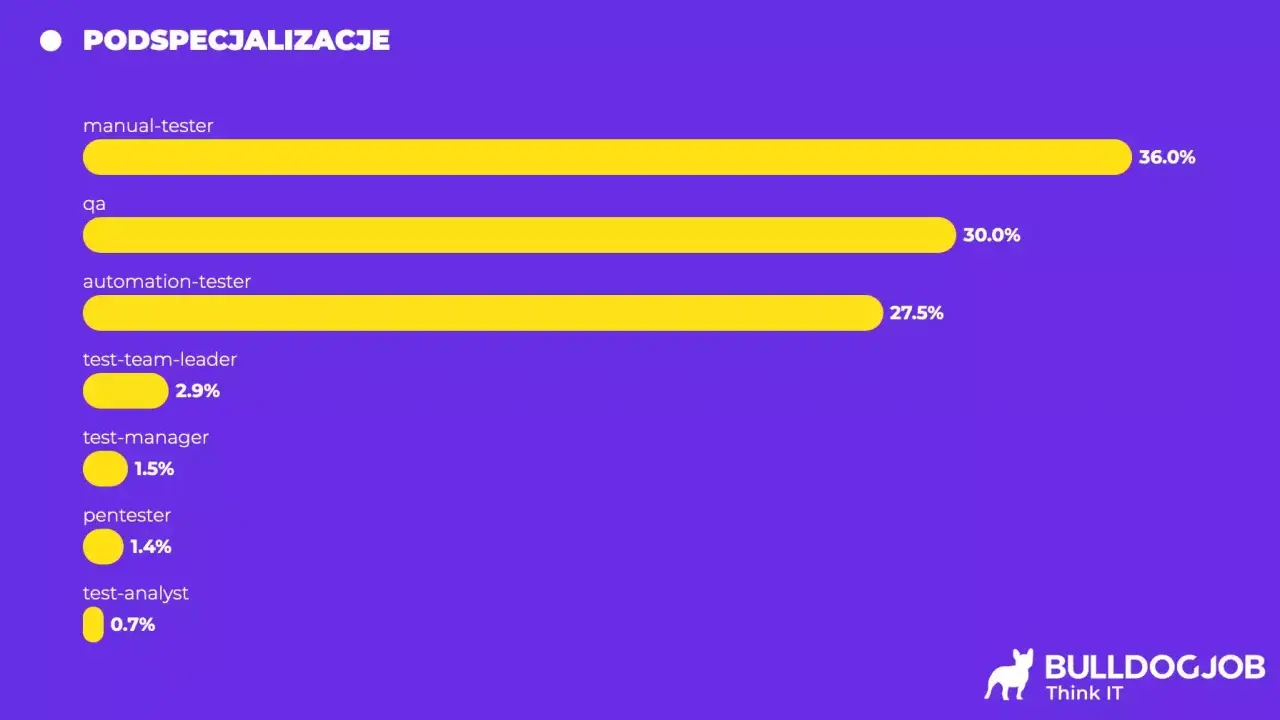Wykres słupkowy pokazuje, że tester manualny to najpopularniejsza specjalizacja (36%), a za nim QA (30%) i tester automatyczny (27.5%).
