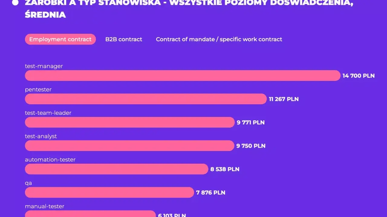 Średnie zarobki test engineer na umowie o pracę: test-manager 14700 PLN, pentester 11267 PLN, test-team-leader 9771 PLN.