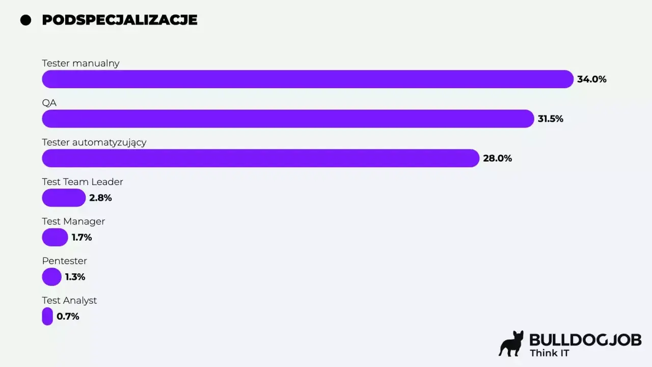 Wykres pokazuje specjalizacje testerów. Tester automatyczny zarobki są na 3. miejscu (28%).