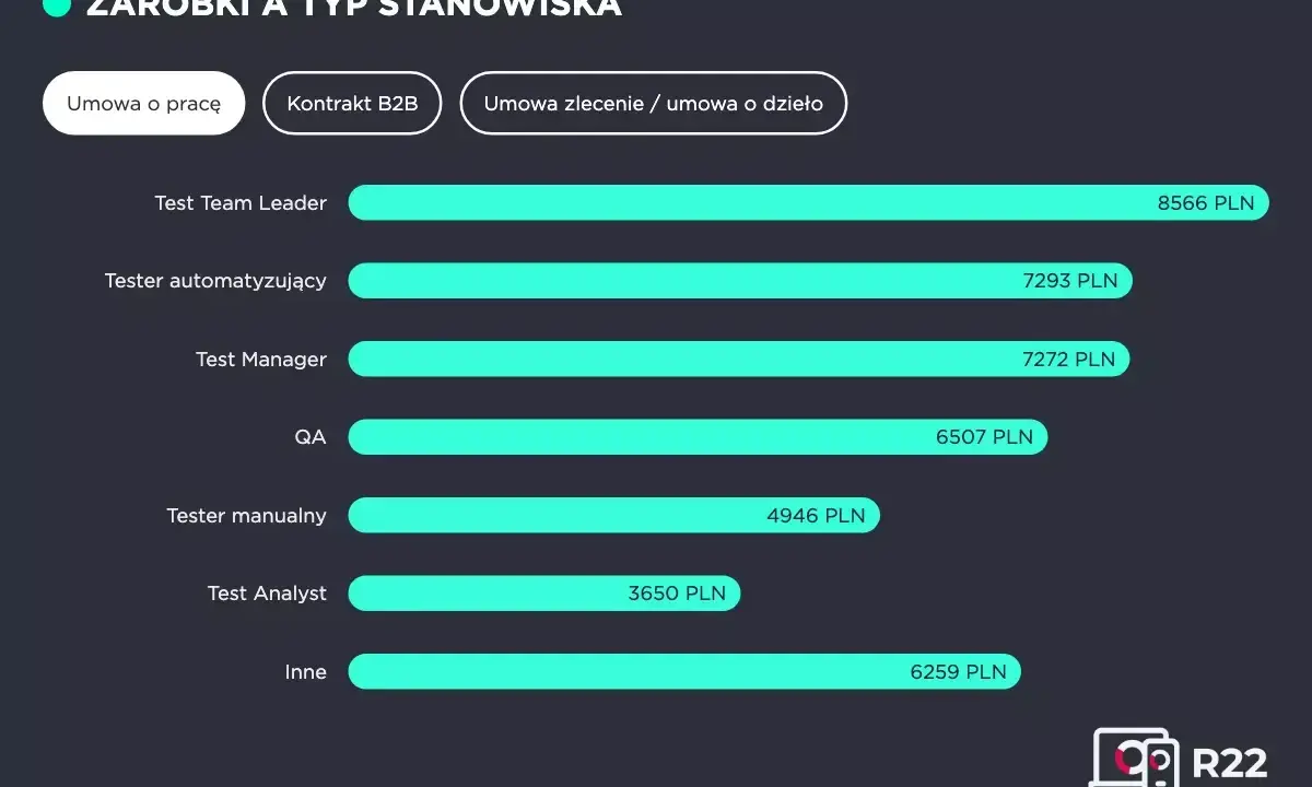 Zarobki na stanowisku Test Team Leader to 8566 PLN. Wykres porównuje zarobki różnych ról IT.