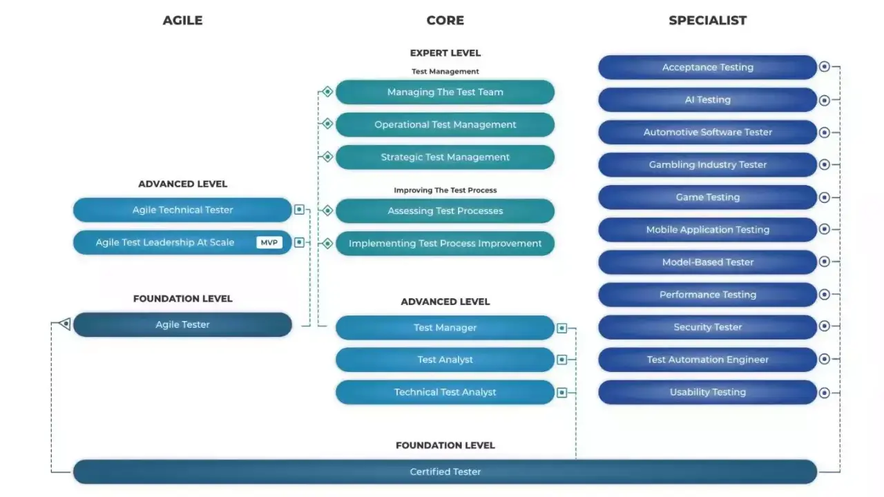 Schemat poziomów ISTQB: Agile, Core (z podziałem na Expert, Advanced, Foundation) i Specialist. Opisuje ścieżki kariery testera.