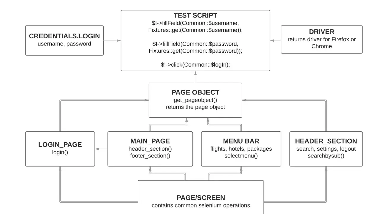 Schemat **page object model** pokazuje, jak test skryptu używa obiektów stron do interakcji z elementami strony, np. logowania.