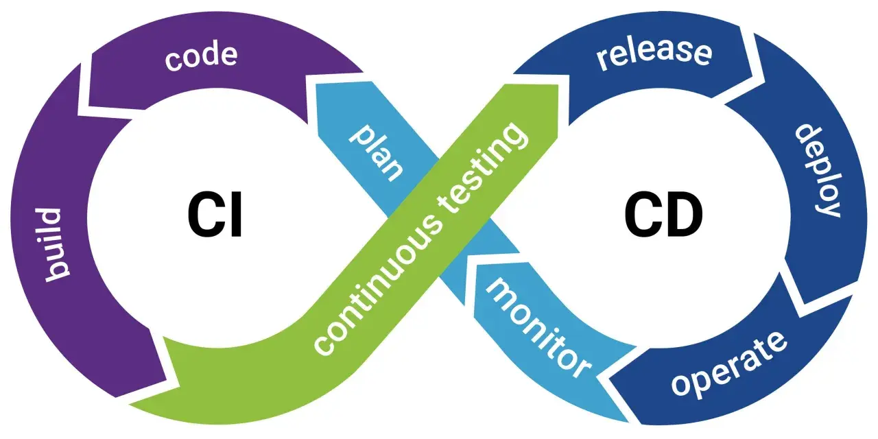 Schemat CI/CD z etapami: plan, code, build, test (np. **junit**), release, deploy, operate, monitor.