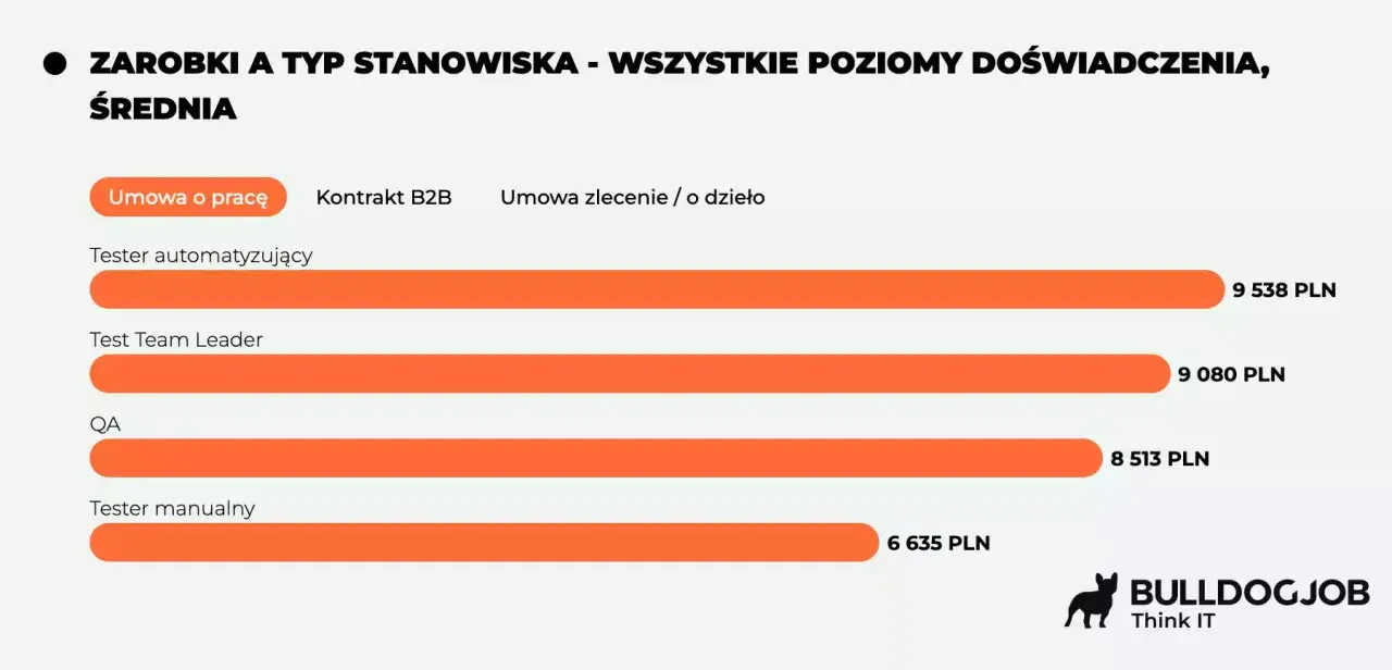 Średnie zarobki testera aplikacji bez doświadczenia: automatyzujący (9538 PLN), QA (8513 PLN), manualny (6635 PLN).