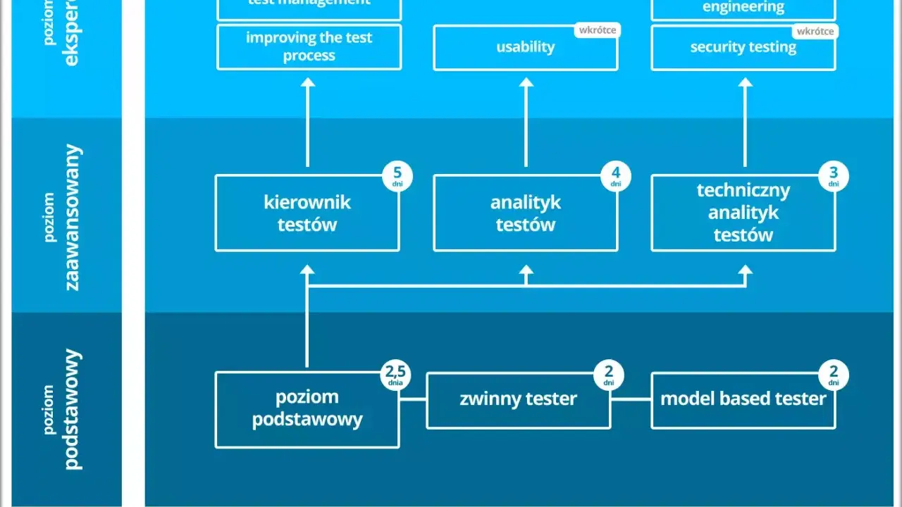 Schemat ścieżek kariery testera wg ISTQB: poziomy podstawowy, zaawansowany i ekspercki. Zawiera moduły takie jak "zwinny tester" i "analityk testów".