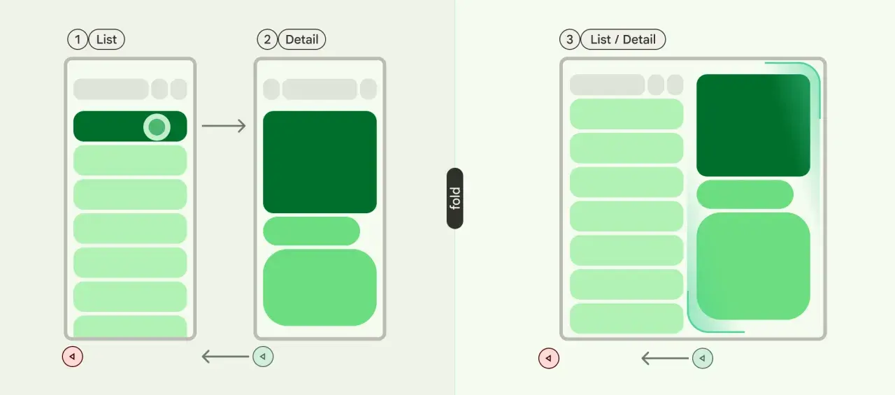 Schemat interfejsu: lista, szczegół, lista/szczegół. Idealny **test case template** do projektowania responsywnych układów.
