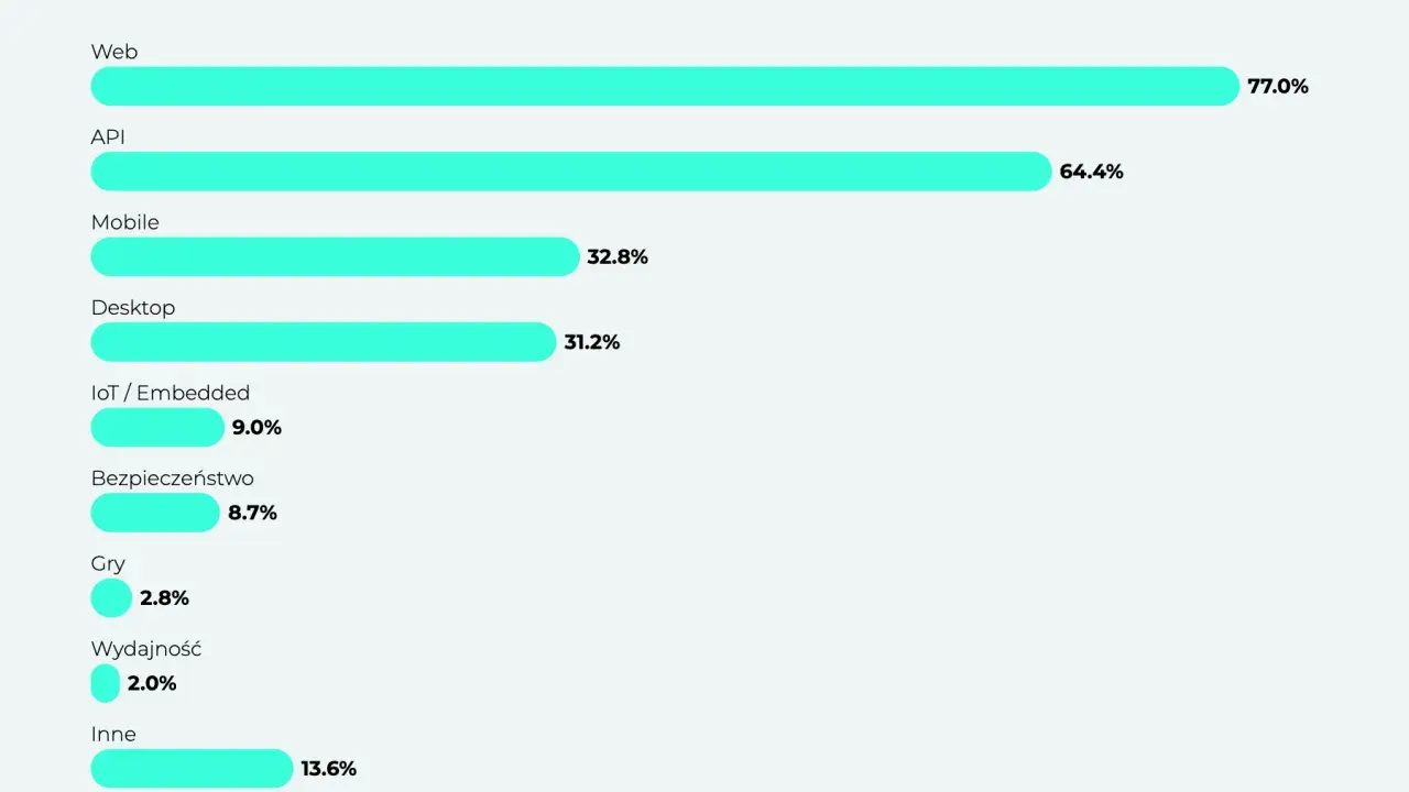 Co testujesz? Wykres słupkowy pokazuje, że najczęściej testowany jest Web (77%), API (64.4%), Mobile (32.8%) i Desktop (31.2%).