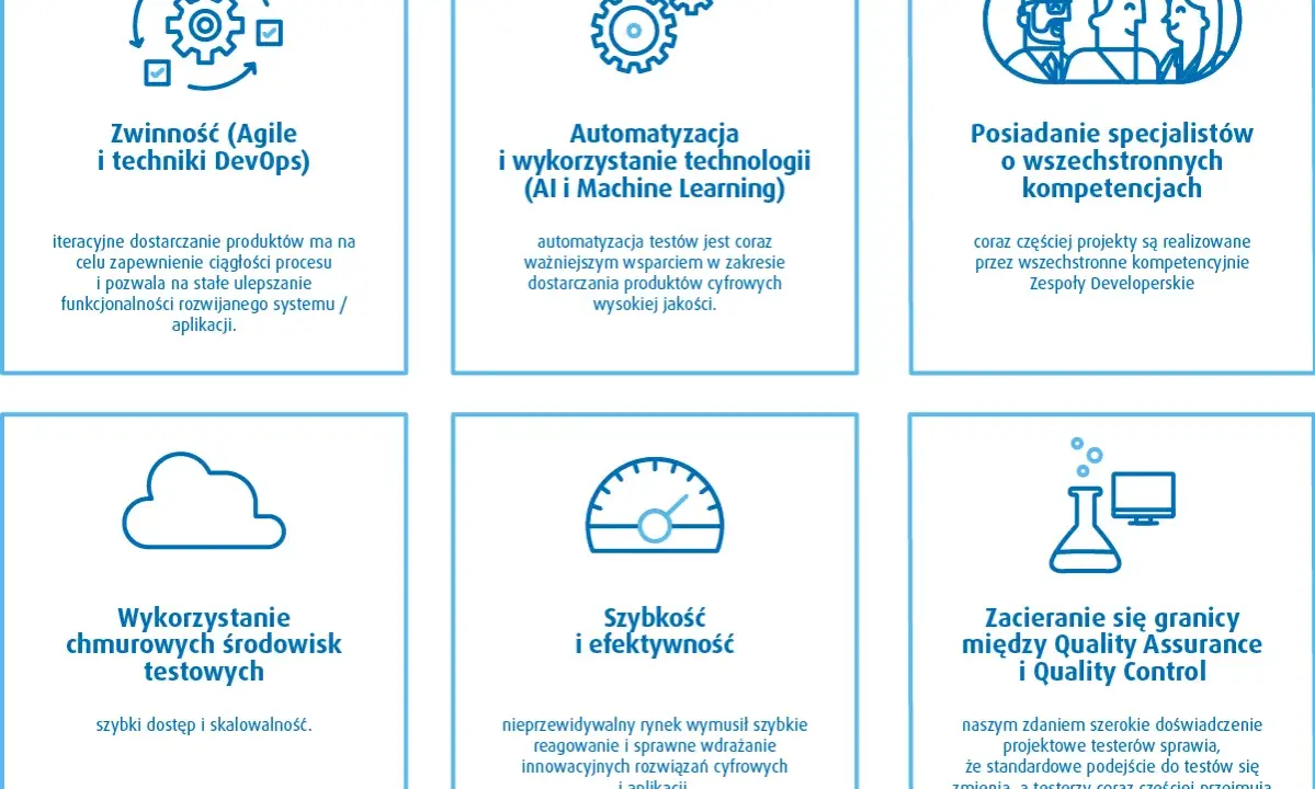 Zwinność, automatyzacja, specjaliści, chmura, szybkość i zacieranie się granic między QA a QC – kluczowe elementy efektywnego tworzenia oprogramowania.