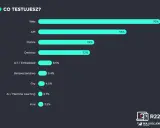 Wykres słupkowy pokazuje, co testują specjaliści IT. Najwięcej, bo 76%, zajmuje się testowaniem Web. Koordynator testów analizuje te dane.