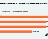 Zarobki testera oprogramowania: automatyzujący 9000 PLN, QA i Team Leader 8000 PLN, manualny 6020 PLN (umowa o pracę).