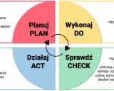 Cykl życia błędu: Planuj, Wykonaj, Sprawdź, Działaj. Definiowanie problemu, wdrażanie rozwiązań i monitorowanie postępów.