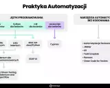 Schemat pokazuje ścieżki nauki automatyzacji testów, w tym testy automatyczne Python z Selenium, REST API, Cypress i narzędzia bez kodowania.