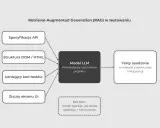Schemat blokowy przedstawiający RAG w testowaniu: dane wejściowe (API, DOM, kod, UI) do Modelu LLM, prowadzące do testów bez halucynacji.