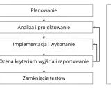 Schemat procesu testowania: planowanie, analiza, implementacja, ocena, zamknięcie. Kontrola na każdym etapie. Przydatne do ISTQB pytań.