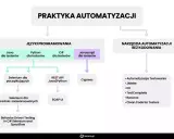 Schemat ścieżki rozwoju testera automatyzującego: języki programowania (Java, Python, C#, JS), narzędzia (Selenium, Cypress, REST API, SOAP UI) i praktyki (BDD).
