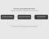 Schemat cyklu projektowania testów: analiza wymagań, scenariusze testowe, automatyzacja kodu testów E2E. Powtarzane przy każdej zmianie.