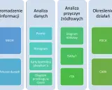 Schemat przedstawia etapy analizy przyczynowo skutkowej: gromadzenie informacji (5W2H, arkusze danych), analiza danych (Pareto, histogram, karty kontrolne Shewharta, diagram przebiegu w czasie), analiza przyczyn źródłowych (diagram Ishikawy, 5Why?, FTA...