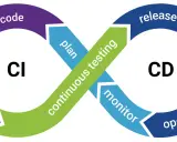 Schemat cyklu życia oprogramowania: CI (build, code) i CD (release, deploy, operate, monitor) połączone ciągłym testowaniem.