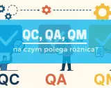 Ilustracja przedstawia procesy QC, QA, QM, kluczowe dla utrzymania **norm jakościowych**. Widoczne są symbole procesów i ludzi dbających o jakość.