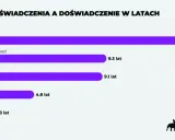 Poziom doświadczenia a zarobki testera oprogramowania: Mid-level Manager (15.2 lat), Tech Lead (9.3 lat), Senior (9.1 lat), Mid (4.8 lat), Junior (2.3 lat).
