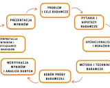 Cykl badań naukowych: problem, pytania, operacjonalizacja, metody, dobór próby, weryfikacja, interpretacja, prezentacja. Klucz do quality assurance.