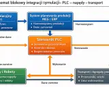 Schemat blokowy integracji symulacji, PLC i napędów. Model symulacyjny (Dosimis-3) analizuje przepływ i optymalizuje procesy, wysyłając optymalne dane do sterownika PLC.