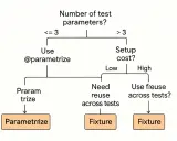 Diagram decyduje, kiedy użyć pytest parametrize, a kiedy fixture. Gdy parametrów jest mało, stosujemy @parametrize. Przy większej liczbie parametrów i niskim koszcie setupu, rozważamy fixture.