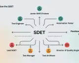 Schemat ścieżek kariery wokół SDET: Junior SDET, Test Engineer, Automation Tester, Lead SDET, Test Manager, Test Architect, Director of Quality Engineering.