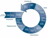 Cykl zarządzania zmianą: inicjowanie, diagnozowanie, ustanawianie, działanie, uczenie się. Wdrożenie pilotażowe/testowe rozwiązania to kluczowy etap.