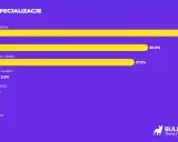 Wykres słupkowy pokazuje, że tester manualny to najpopularniejsza specjalizacja (36%), a za nim QA (30%) i tester automatyczny (27.5%).