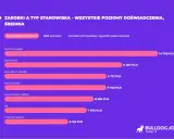 Średnie zarobki test engineer na umowie o pracę: test-manager 14700 PLN, pentester 11267 PLN, test-team-leader 9771 PLN.