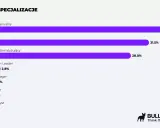 Wykres pokazuje specjalizacje testerów. Tester automatyczny zarobki są na 3. miejscu (28%).