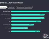 Zarobki na stanowisku Test Team Leader to 8566 PLN. Wykres porównuje zarobki różnych ról IT.
