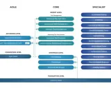 Schemat poziomów ISTQB: Agile, Core (z podziałem na Expert, Advanced, Foundation) i Specialist. Opisuje ścieżki kariery testera.