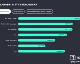 Zestawienie zarobków w IT: Test Team Leader (8566 PLN), Tester automatyzujący (7293 PLN), Test Manager (7272 PLN), QA (6507 PLN), Tester manualny (4946 PLN), Test Analyst (3650 PLN), Inne (6259 PLN).
