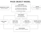 Schemat **page object model** pokazuje, jak test skryptu używa obiektów stron do interakcji z elementami strony, np. logowania.