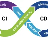 Schemat CI/CD z etapami: plan, code, build, test (np. **junit**), release, deploy, operate, monitor.