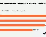 Średnie zarobki testera aplikacji bez doświadczenia: automatyzujący (9538 PLN), QA (8513 PLN), manualny (6635 PLN).